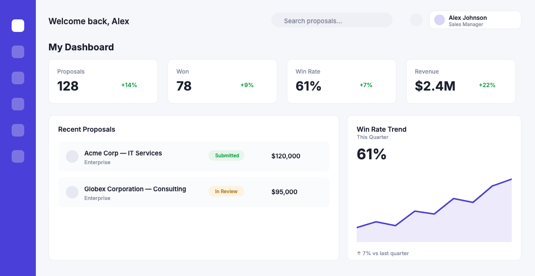 A workflow dashboard of items moving through submitted and in-review stages, with a win-rate trend