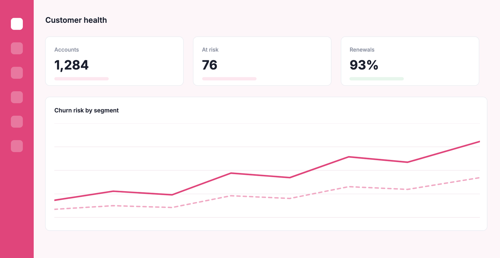 A customer health dashboard showing accounts, accounts at risk, renewals and churn risk