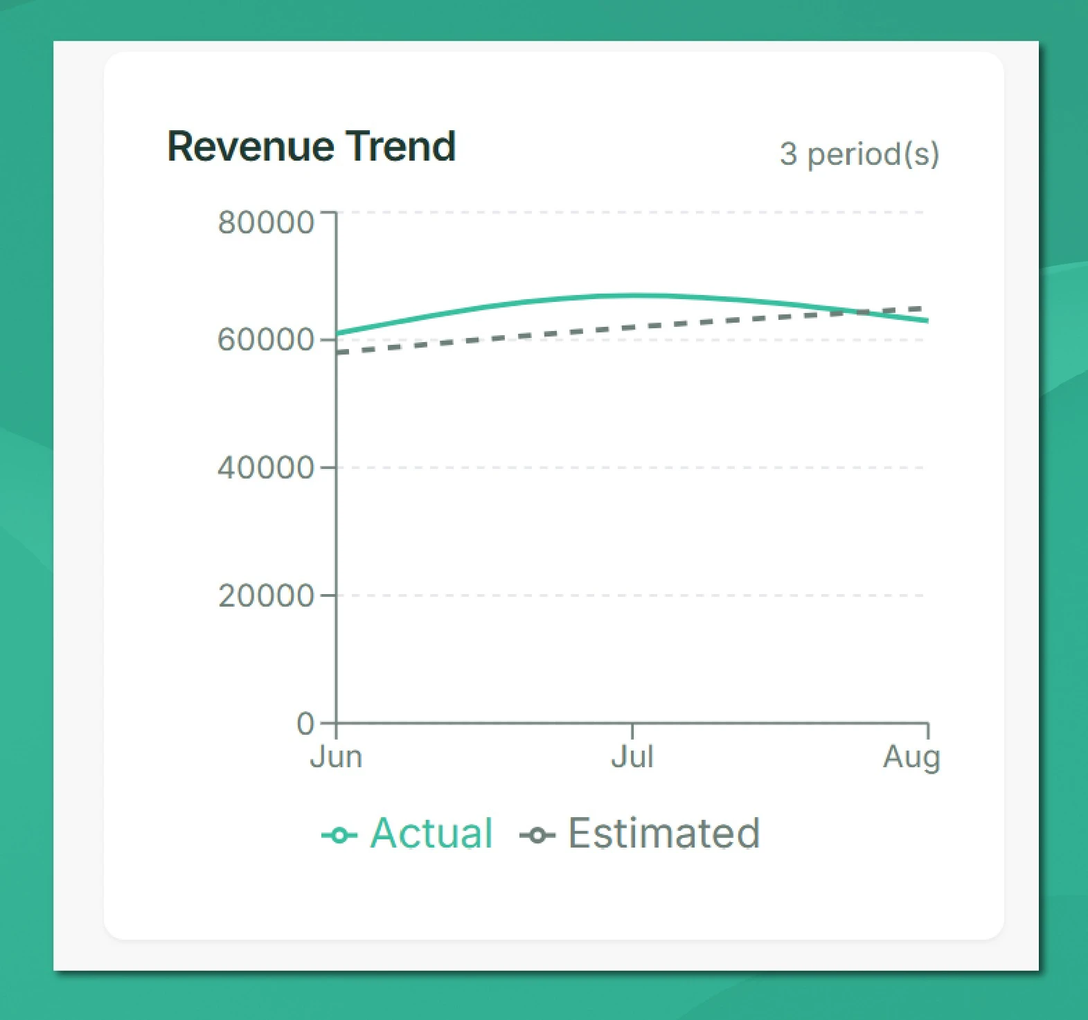 OpsStak revenue trend chart showing actual and estimated revenue from June to August.
