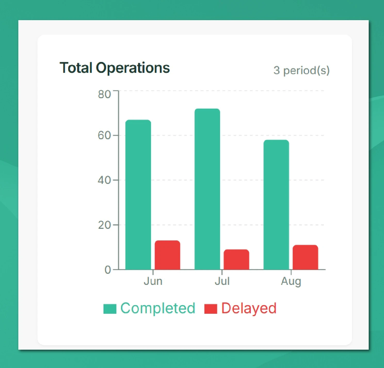 OpsStak total operations chart showing completed and delayed operations from June to August.