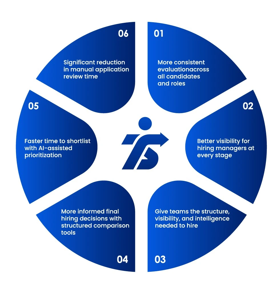TalentSage hiring benefits wheel showing AI-assisted evaluation, shortlist prioritization, structured comparison, and reduced review time.