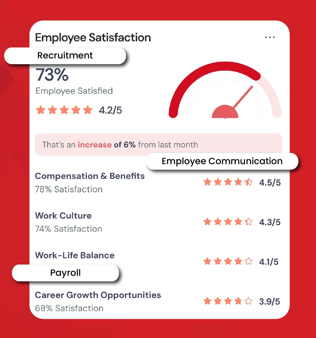 PeopleSage employee satisfaction card showing satisfaction percentage, rating scores, and HR insights.
