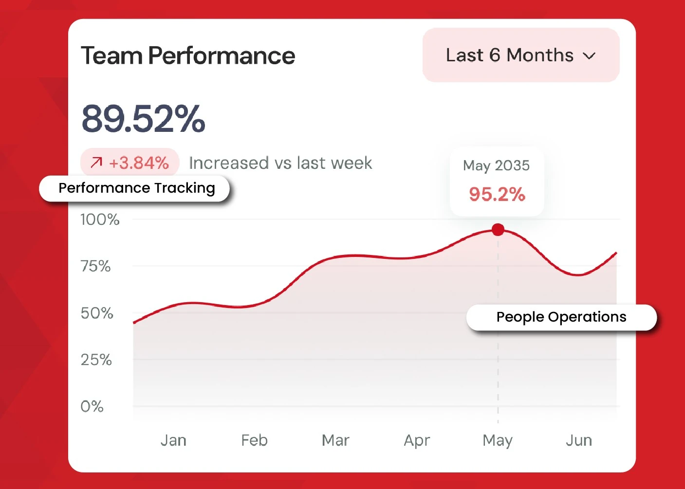 PeopleSage team performance chart showing six-month performance tracking and people operations insights.