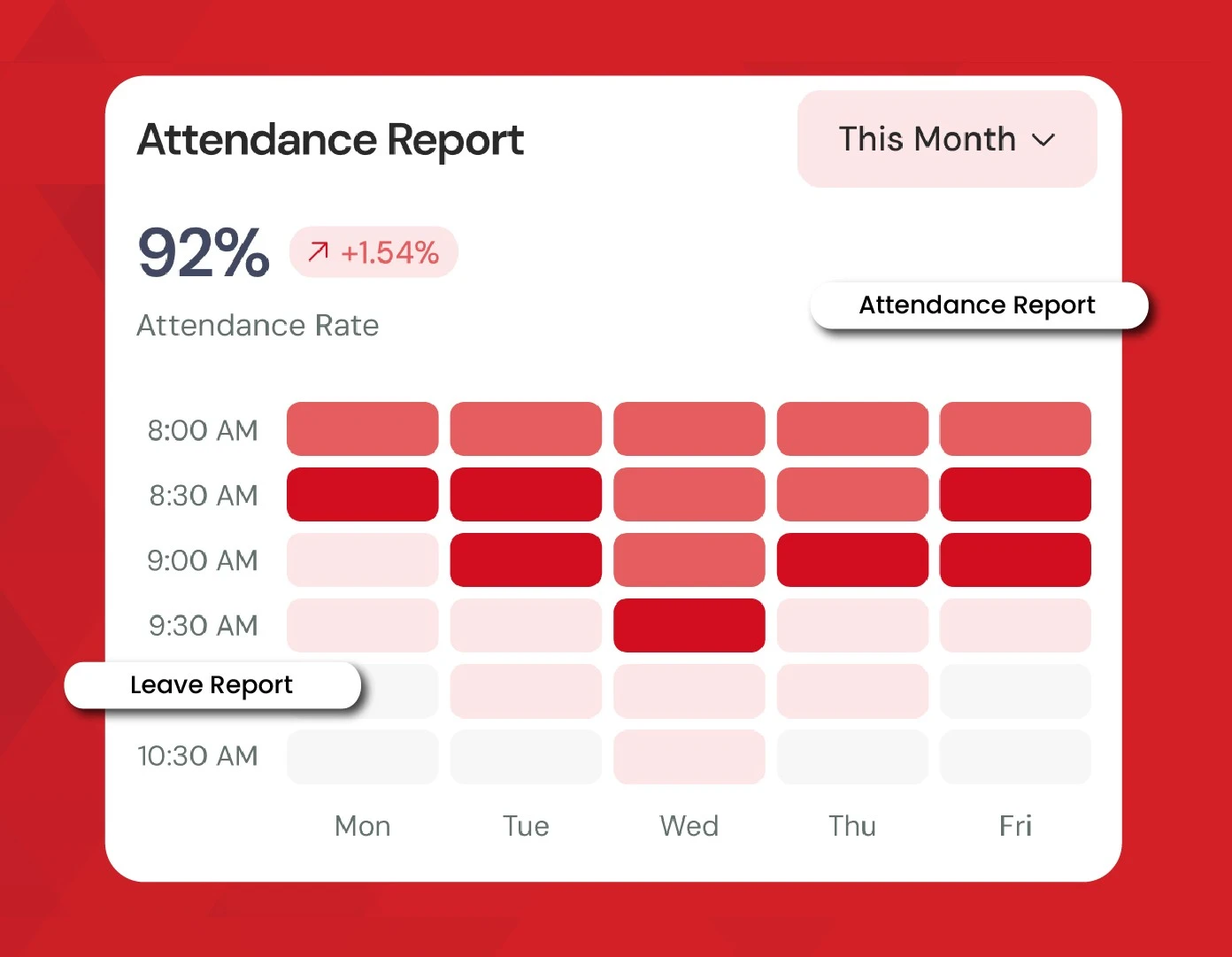 PeopleSage attendance report card showing monthly attendance rate, weekly attendance pattern, and leave report insights.
