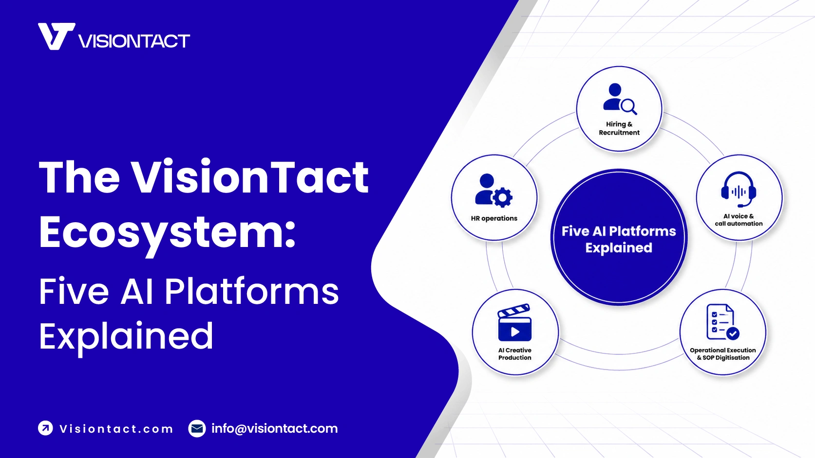 The VisionTact ecosystem showing five AI platforms TalentSage, PeopleSage, VoiceTact, OpsStak, and Artnex across the enterprise lifecycle