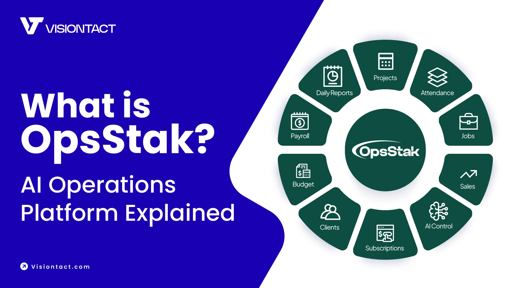 Infographic titled "What is OpsStak? AI Operations Platform Explained" by VisionTact, showing the OpsStak logo at the center of a dark green wheel surrounded by nine feature segments: Daily Reports, Projects, Attendance, Jobs, Sales, AI Control, Subscriptions, Clients, Budget, and Payroll.