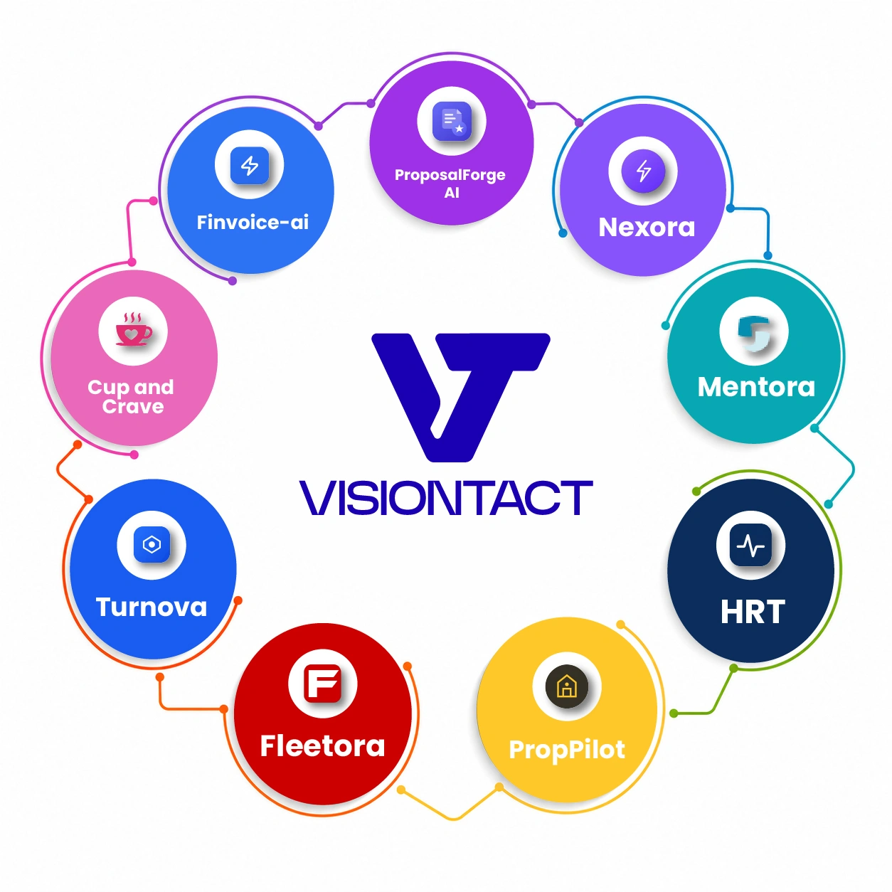 VisionTact AI portfolio showcasing products including PropPilot, ProposalForge AI, Finvoice-AI, HRT, Nexora, Mentora, Fleetora, Turnova, Cup and Crave AI solutions across industries