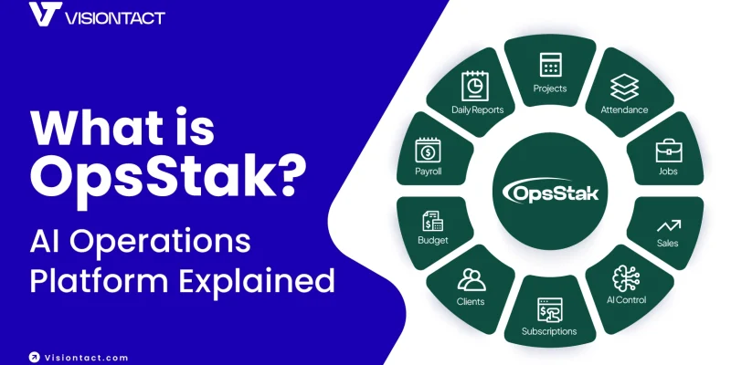 Infographic titled "What is OpsStak? AI Operations Platform Explained" by VisionTact, showing the OpsStak logo at the center of a dark green wheel surrounded by nine feature segments: Daily Reports, Projects, Attendance, Jobs, Sales, AI Control, Subscriptions, Clients, Budget, and Payroll.