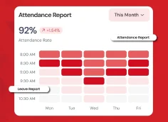 PeopleSage attendance report card showing monthly attendance rate, weekly attendance pattern, and leave report insights.